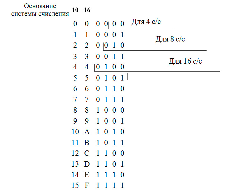 Таблица для перевода из двоичной с/с в восьмеричную, шестнадцатеричную, четырёхричную